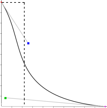 Resource Affinity Curve