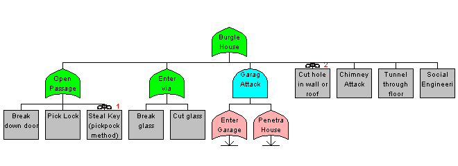 Example of an Attack Tree