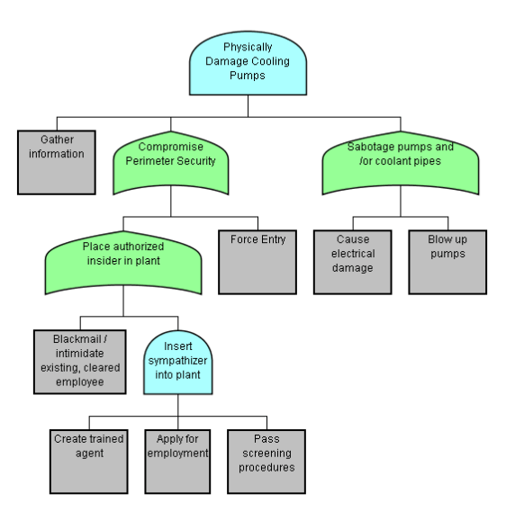 What Are Attack Trees | Amenaza Technologies Limited