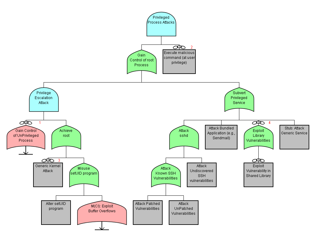 Privileged Process Attack Tree